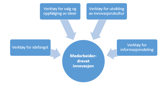 Figur 1 Verktøy for medarbeiderdrebet innovasjon (NTNU samfunnsforskning og IRIS 2011)